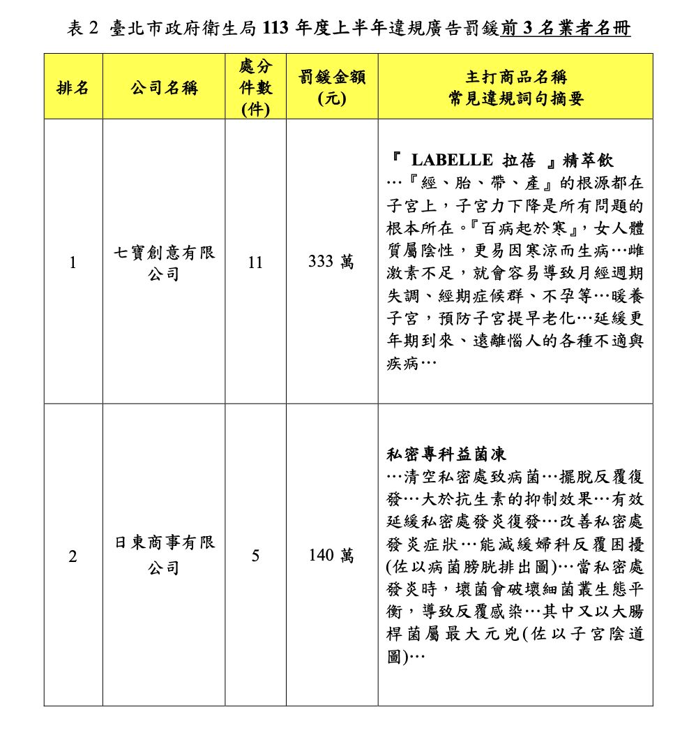 食品瞎扯「延緩更年期」、「大於抗生素」！ 北市公布3大違規廣告別買 21