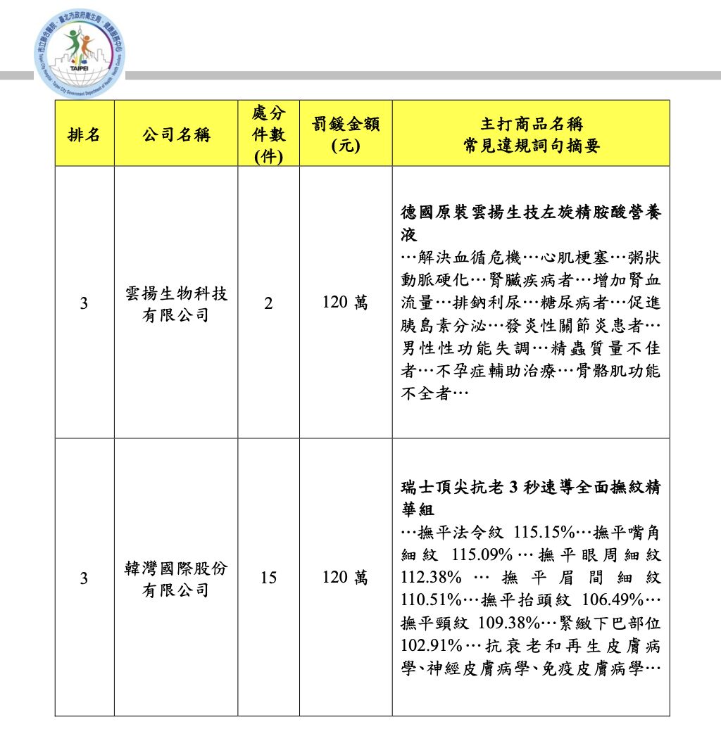 食品瞎扯「延緩更年期」、「大於抗生素」！ 北市公布3大違規廣告別買 23