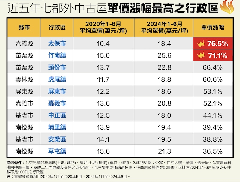 嘉義太保、苗栗竹南漲勢驚人　永慶盤點七都以外近五年中古屋現況 8