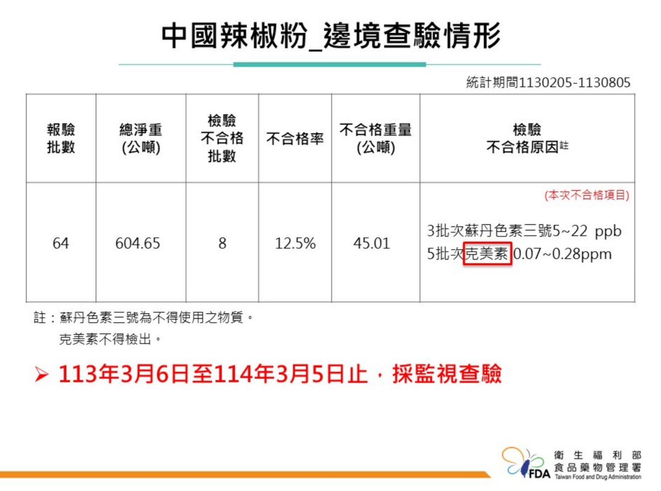 上千公斤中國「辣椒粉」農藥出包！ 進口商旗下擁涓豆腐、北村豆腐家多品牌 15