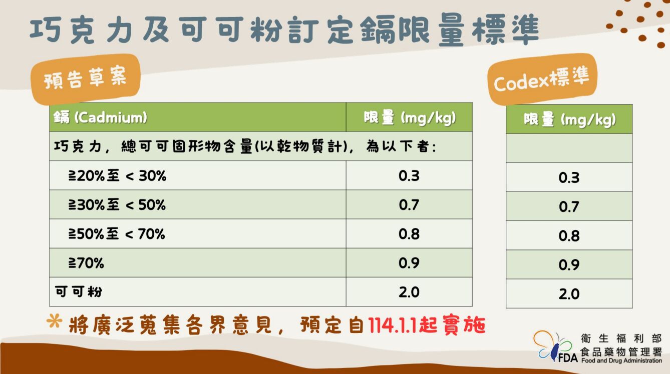 食安新制！巧克力含重金屬鎘「限量」出爐 超標可重罰300萬 11