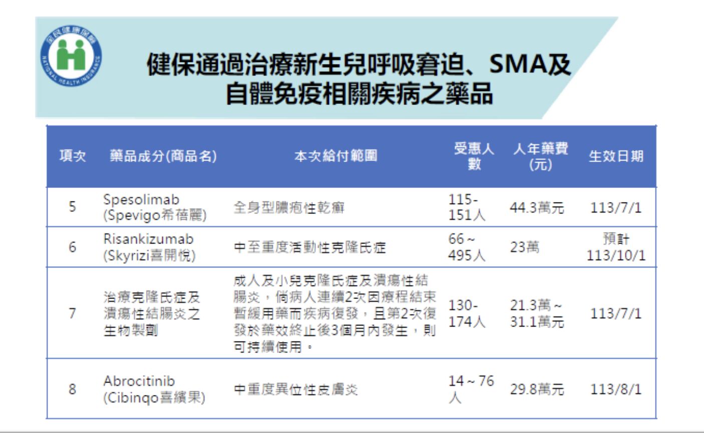 現省660萬！「天價藥」取消限制 250名SMA病友可健保給付 15