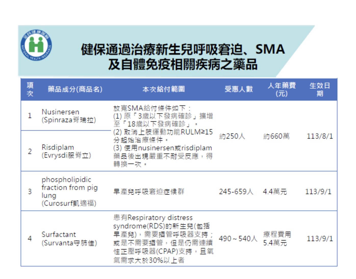 現省660萬！「天價藥」取消限制 250名SMA病友可健保給付 17