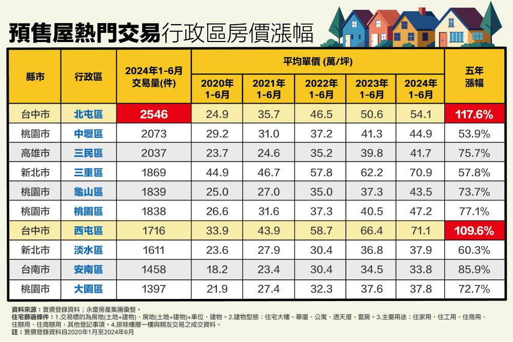 一天平均熱銷14件 永慶房產集團公布上半年全台十大預售屋交易熱區 249