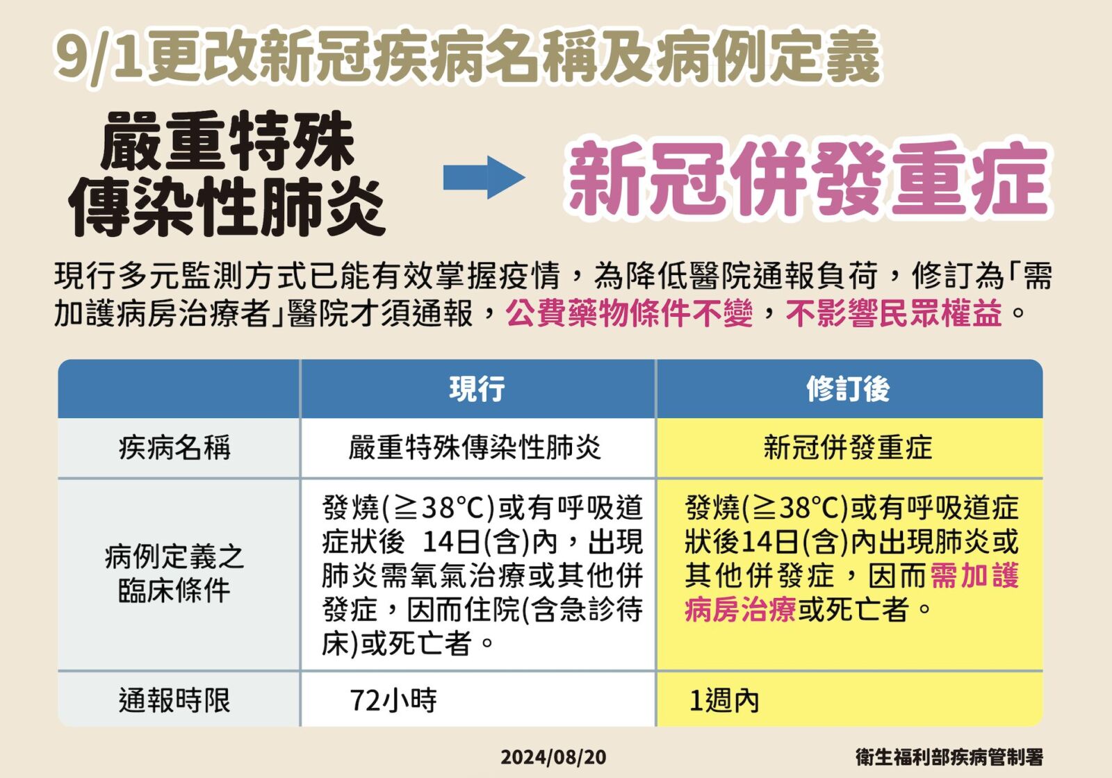 新冠9月比照流感改名！ 全面放寬「加護病房治療」才須「一週內通報」 7