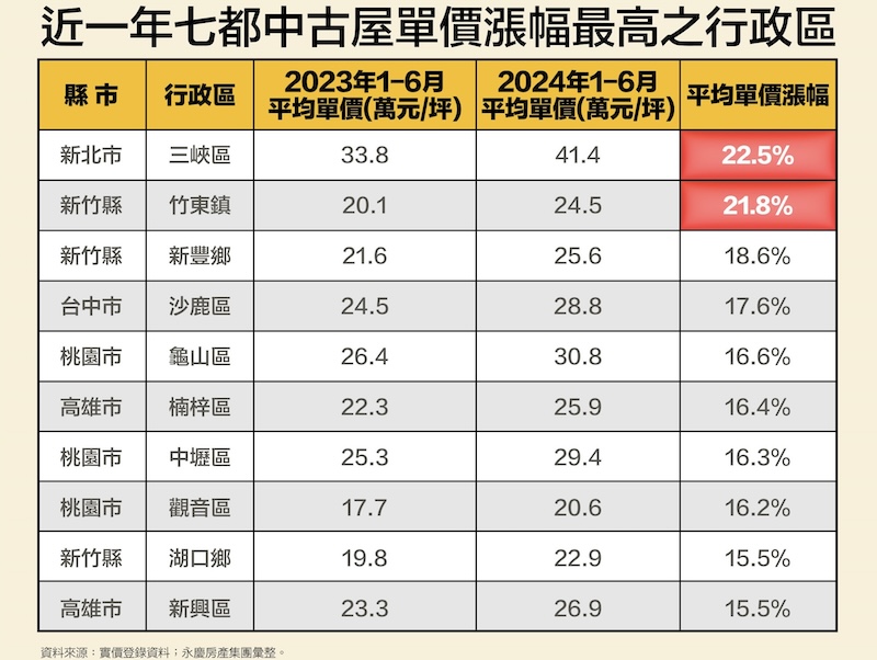 七都蛋白區房價飆　永慶房產集團分析前十行政區年漲逾15% 8