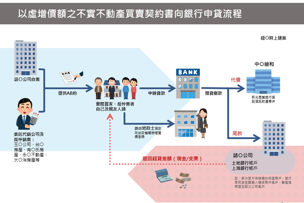 建設公司勾結代書、代銷、房仲詐貸6億餘　新北檢起訴17人 247