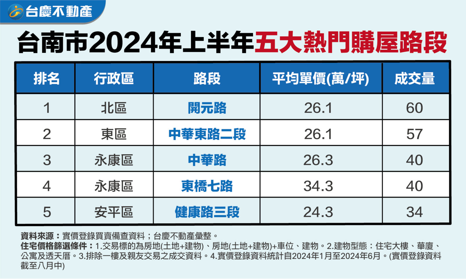 2024年上半年台南房市成交量居全台之首 開元路、中華東路二段成購屋熱點 15