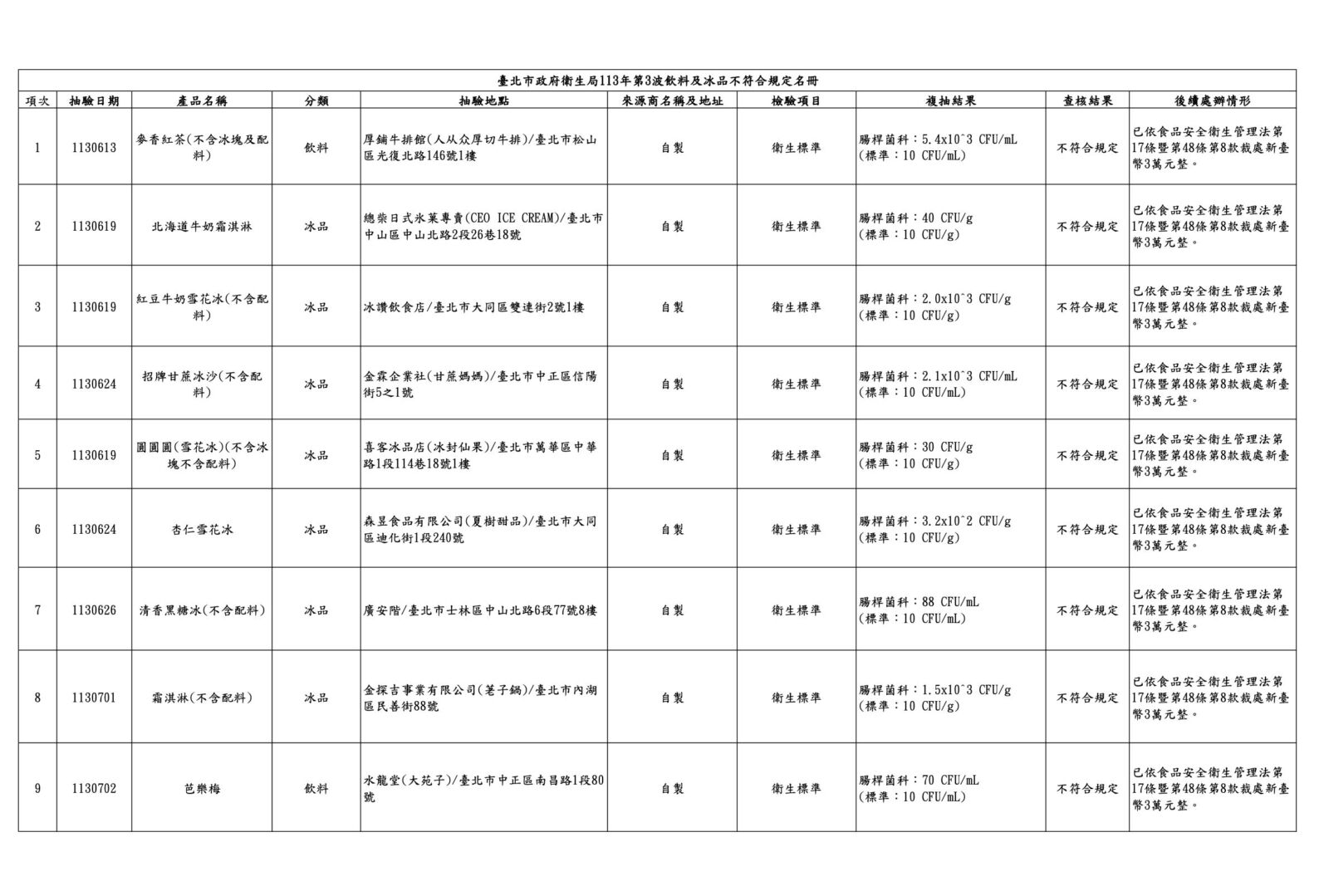 不衛生！飲冰品「腸桿菌科」超標 人从众、甘蔗媽媽、大苑子全上榜 25