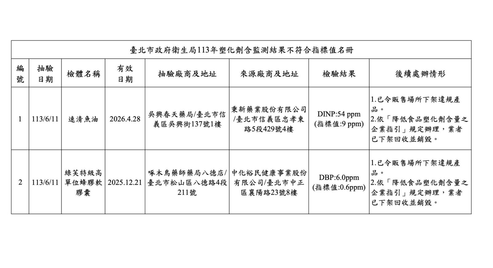 注意！北市公布兩款「魚油、蜂膠」膠囊 塑化劑超過監測值 11