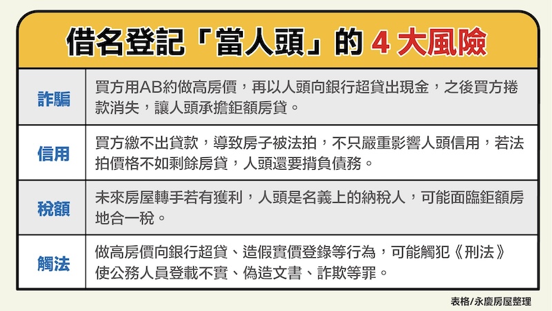 揭露借名登記4大風險　永慶房屋提醒恐影響終生信用 27