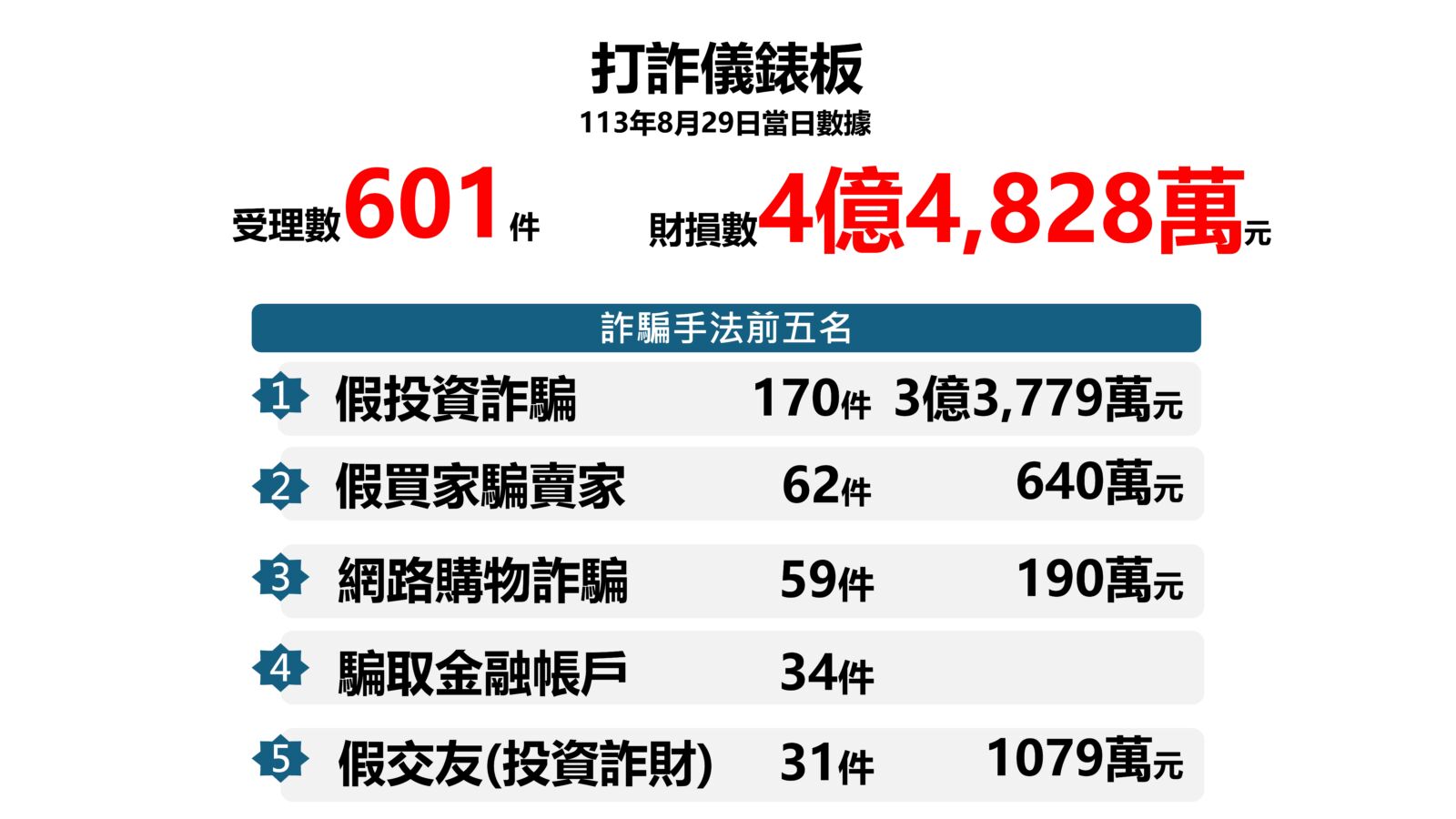 大數據時代來臨  警署長張榮興推動「刑案統計新制度」 207