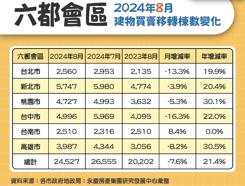 8月房市交易量月減7.6%　六都1至8月交易量年增27.5% 13