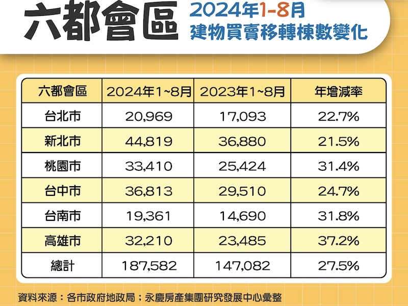 8月房市交易量月減7.6%　六都1至8月交易量年增27.5% 17