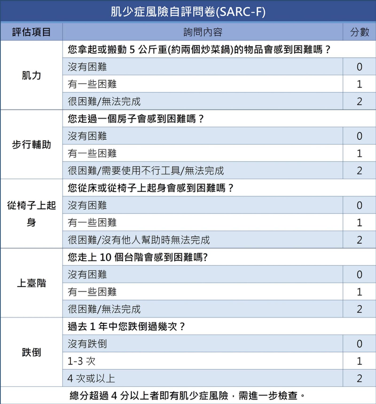 全台近30萬人陷風險 台灣統計：肌少症害老人死亡率增2倍 11