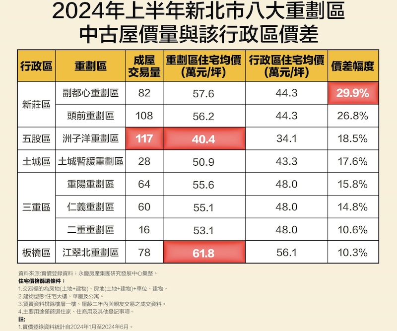 永慶盤點新北八大重劃區　這裡中古屋還有4字頭 8