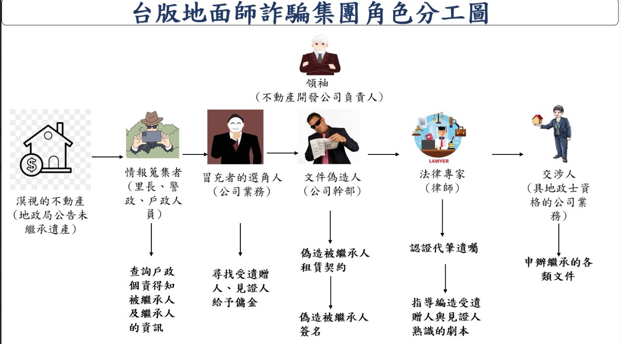 台版《地面師》偽造代筆遺囑詐1億6千萬　律師警察里長皆涉案 17