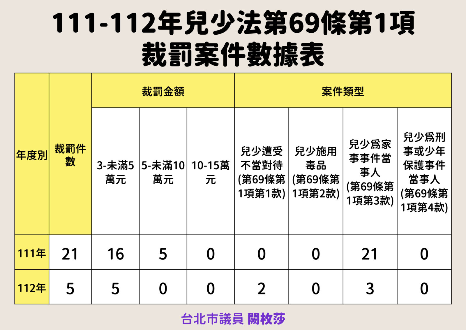 兒少性暴力報導新指引仍無法揭露狼師　王鴻薇、闕枚莎：衛福部耍人 17