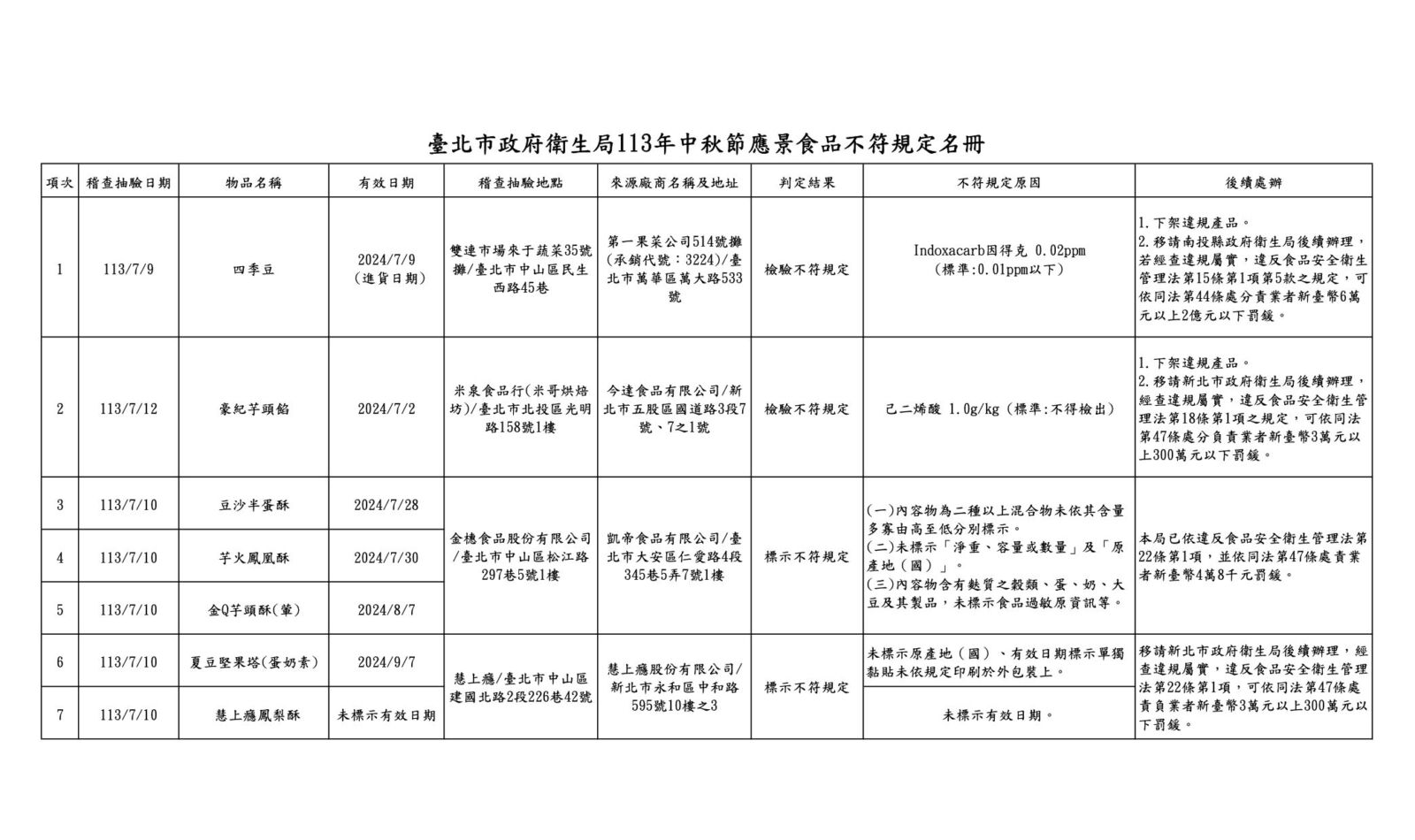 月餅出包！米哥烘焙坊「芋頭餡」違摻防腐劑 慧上癮、食芋堂標示違規 237