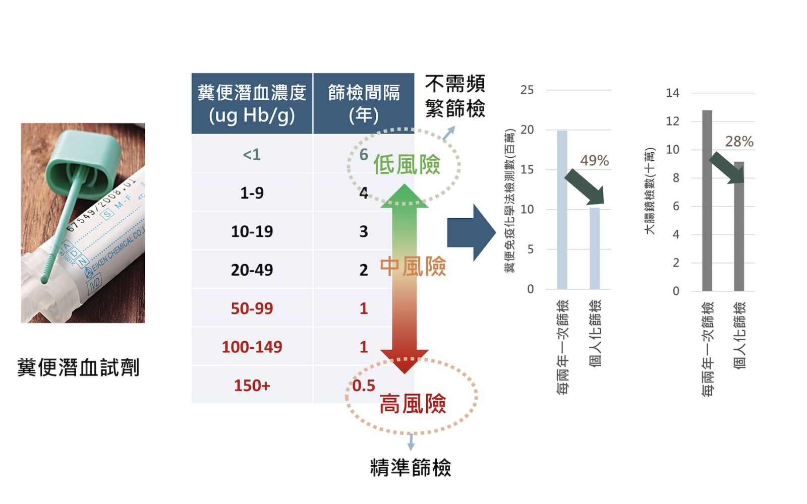 北醫大最新研究 「糞便潛血濃度」預測大腸癌發生、死亡風險 11