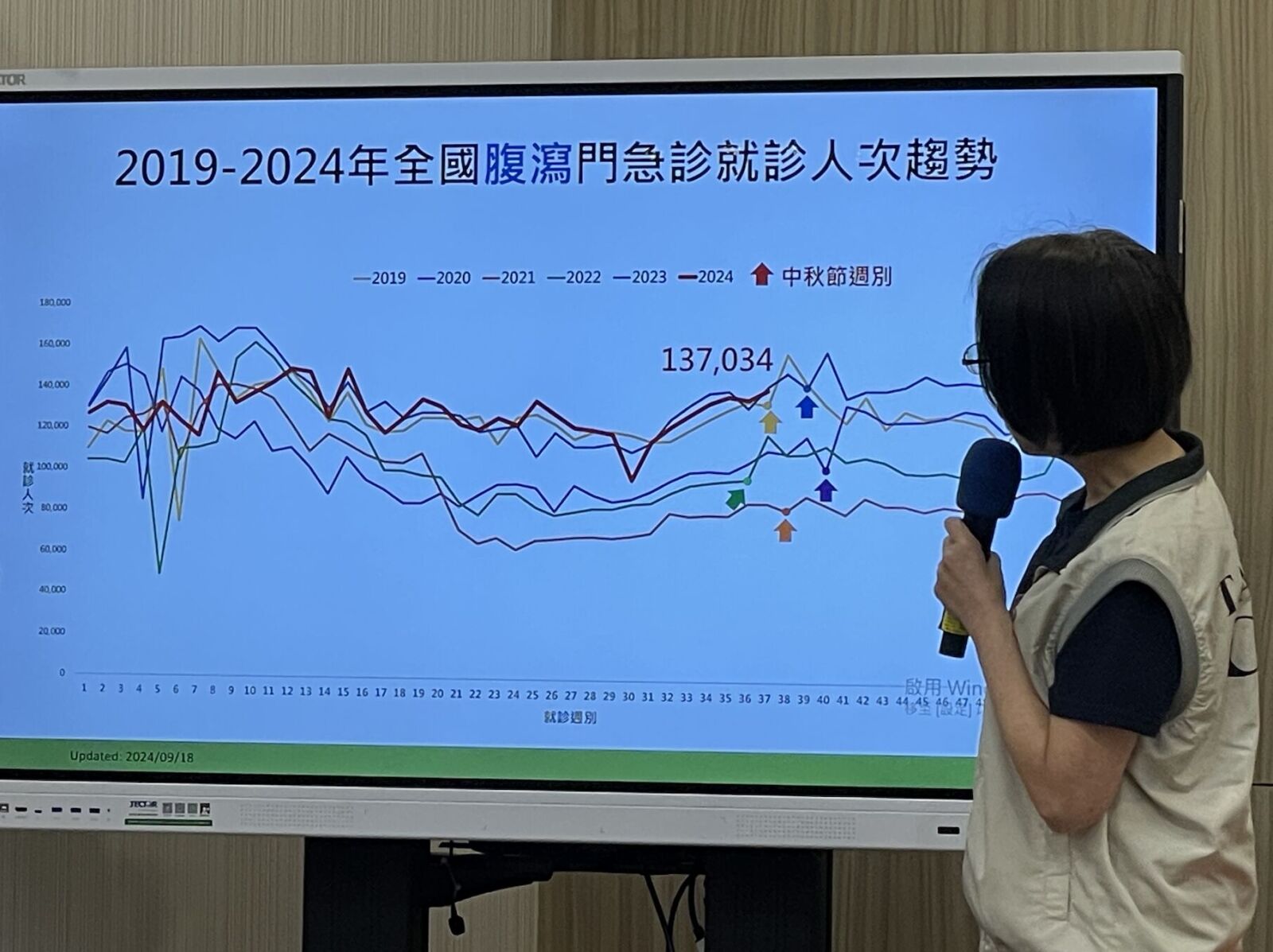 13.7萬人腹瀉5年新高 中秋效應「剉咧等」！10月恐現15萬高峰 243