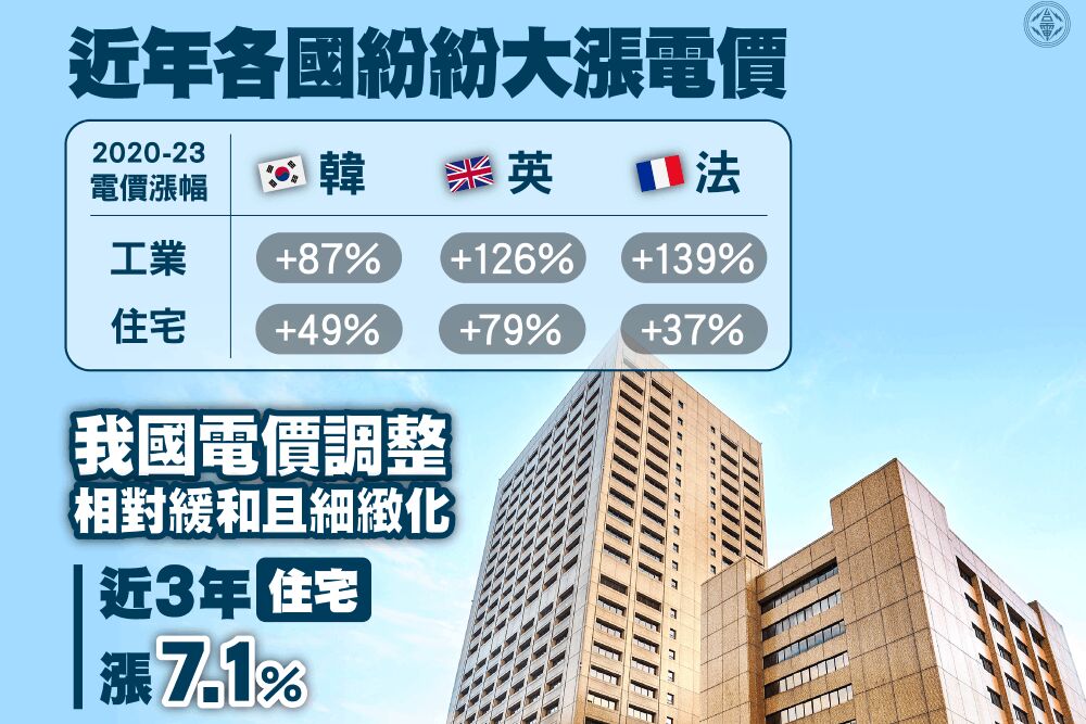 電價仍低於成本　台電：千億撥補為補貼民生