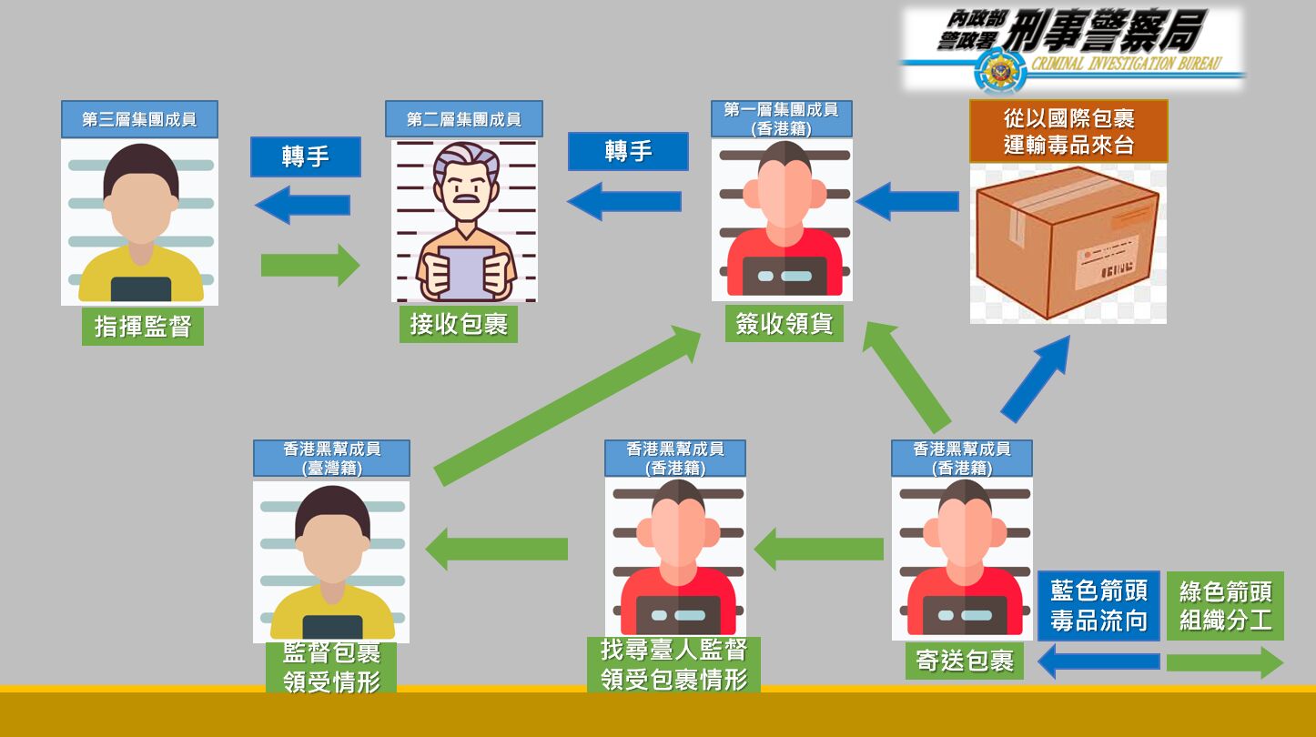 香港黑幫郵包走私毒品　浴鹽藏10公斤愷他命闖關被識破 15