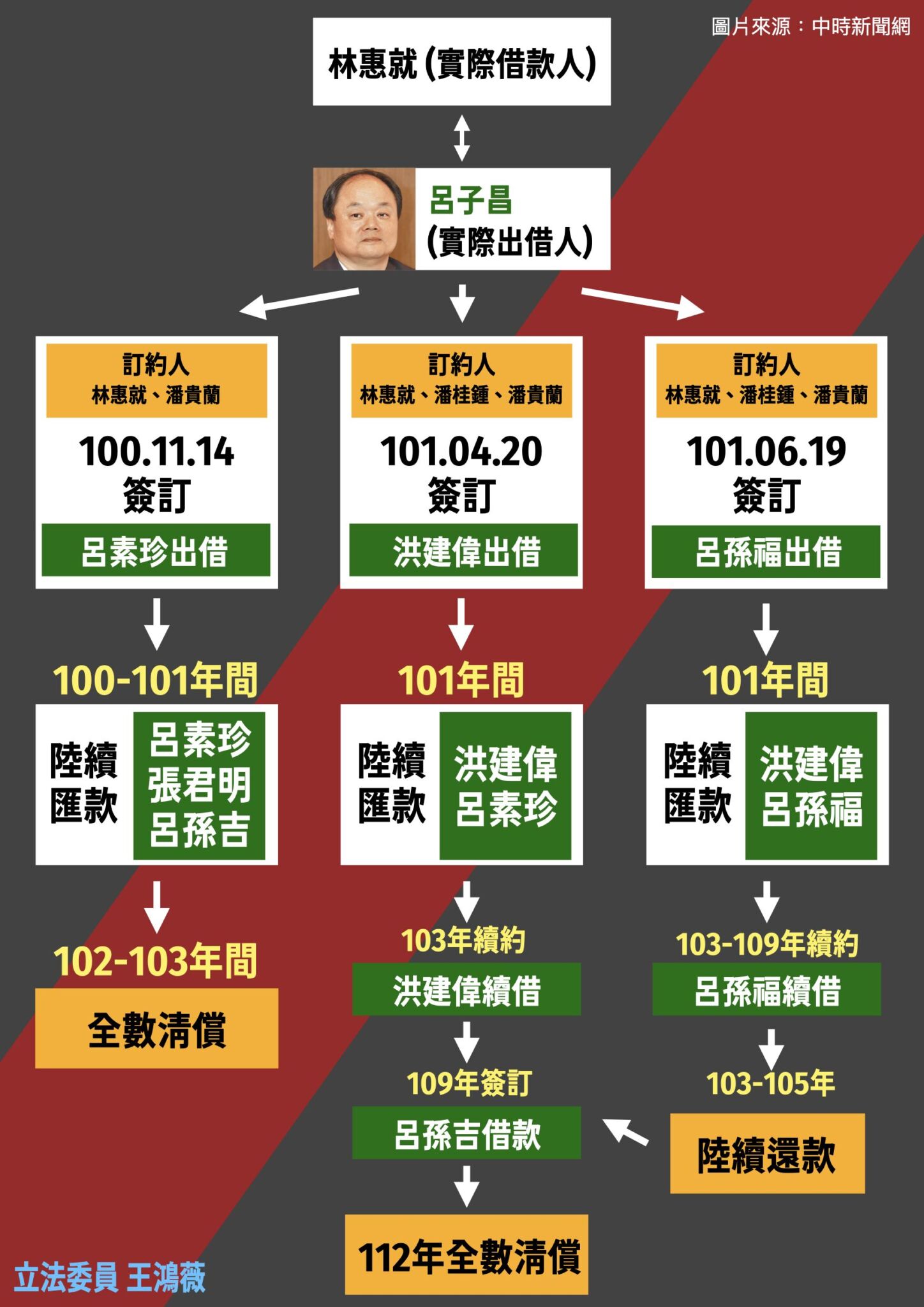 呂孫綾父被控涉人頭借貸洗錢　王鴻薇批：淡水信用合作社淪為地下錢莊？ 27