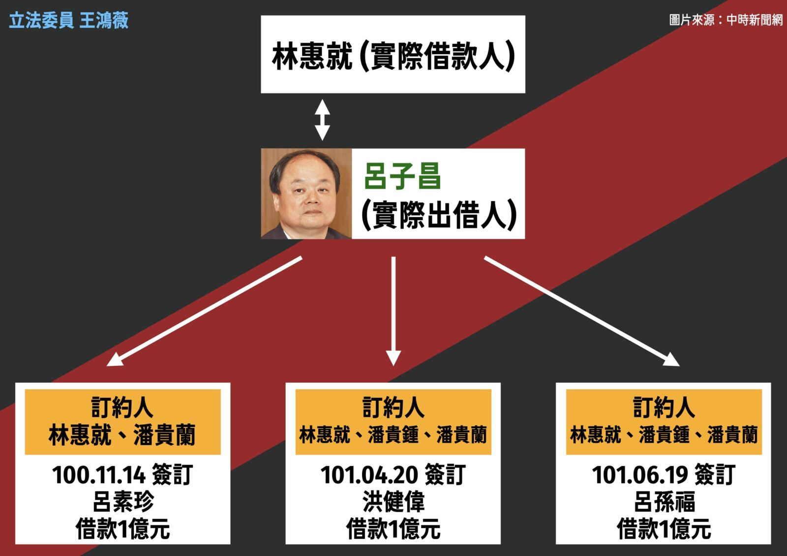 呂孫綾父被控涉人頭借貸洗錢　王鴻薇批：淡水信用合作社淪為地下錢莊？ 23