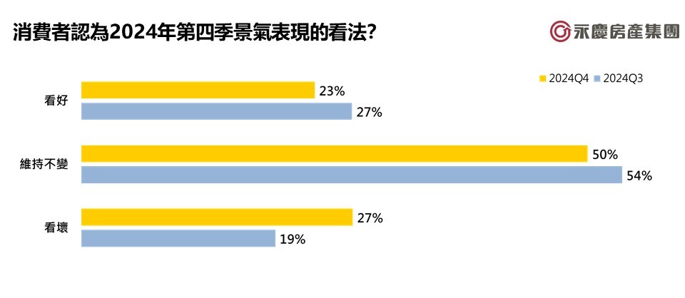 【有影】近八成消費者保守看待第四季景氣　永慶房屋：政策衝擊房市交易 75