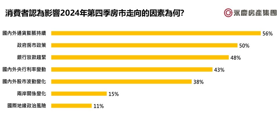 【有影】近八成消費者保守看待第四季景氣　永慶房屋：政策衝擊房市交易 17