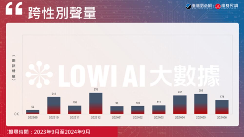 【跨越性別牆12-11】LOWI AI大數據／跨性別討論聲量2024攀高峰　名人效應推動多元性別議題成主流 119