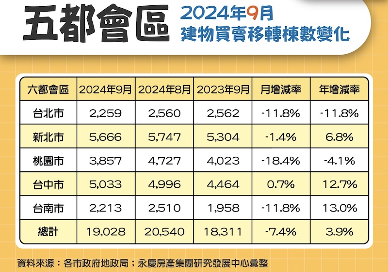 五都房市9月交易量月減7.4%　永慶：第四季房市急凍恐達史上之最 97