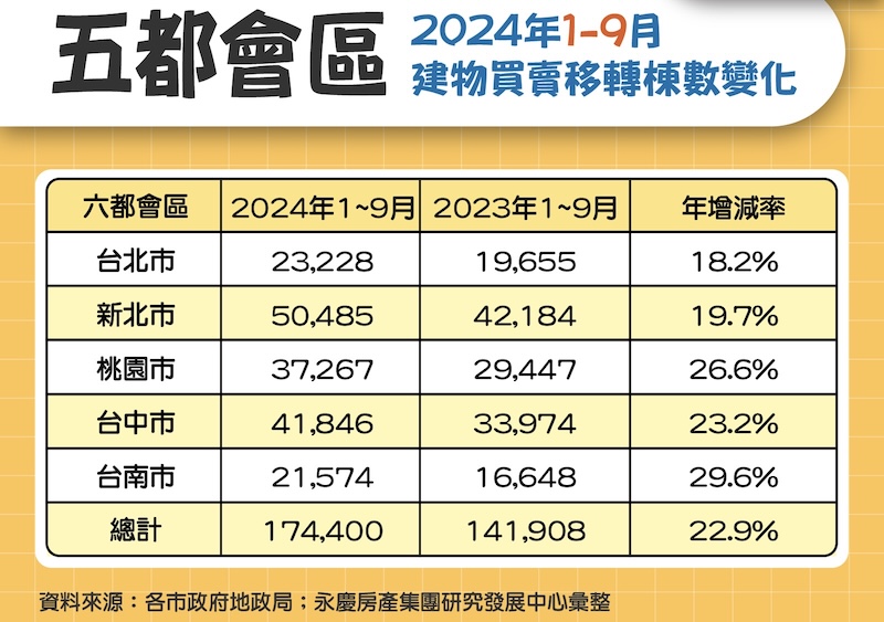 五都房市9月交易量月減7.4%　永慶：第四季房市急凍恐達史上之最 17