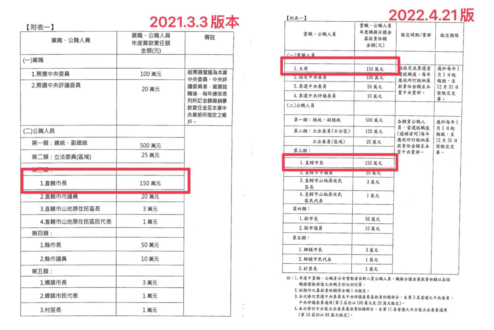 側翼質疑柯文哲300萬金流去向　吳怡萱秀規章回擊：難道捐款人能神預測？ 151