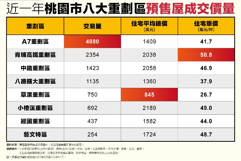 草漯重劃區總價900萬元有找！永慶房產集團盤點桃園八大重劃區預售房市 59