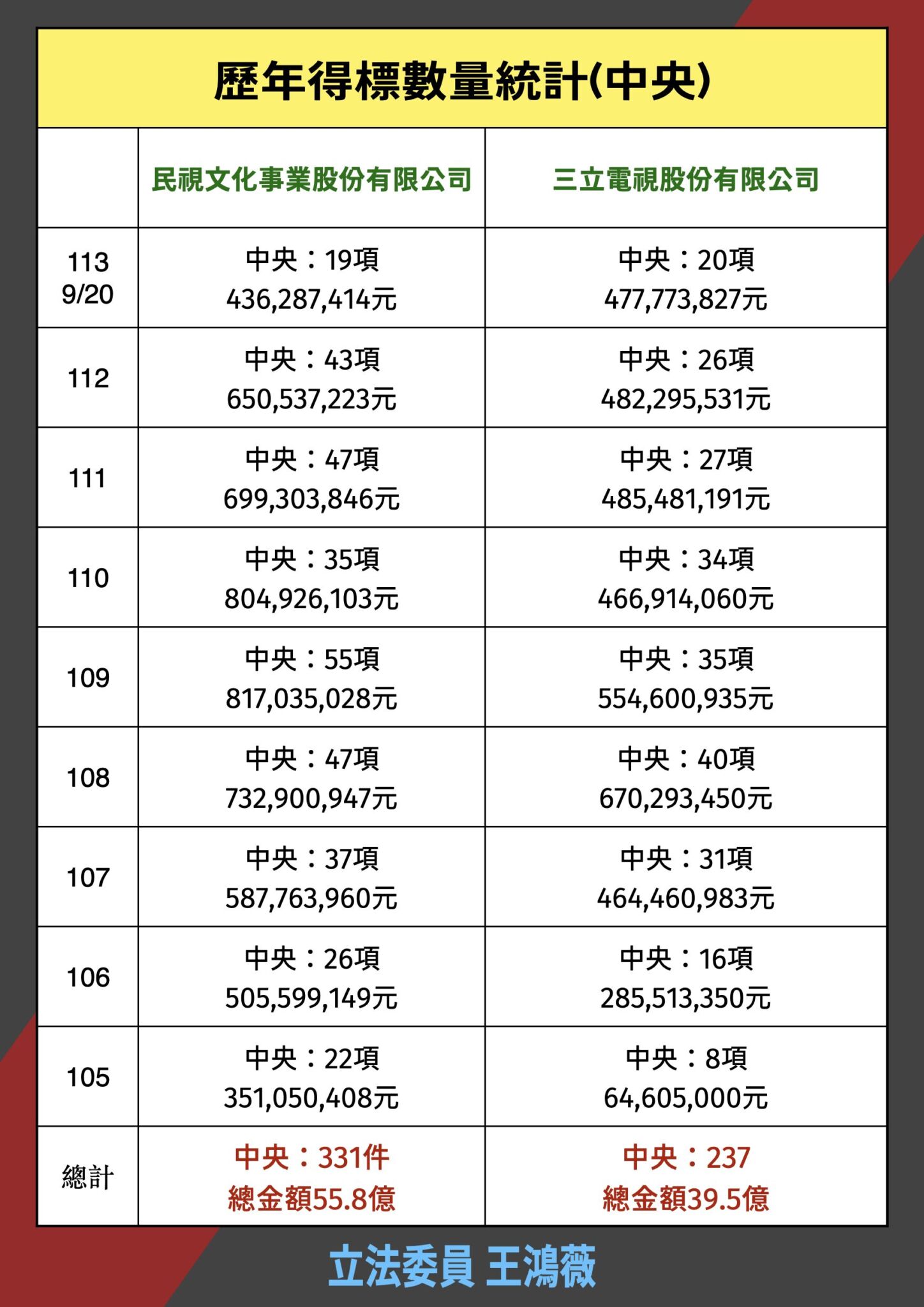 揭露95億標案集中特定廠商　王鴻薇：卓榮泰都知道問題嚴重 185