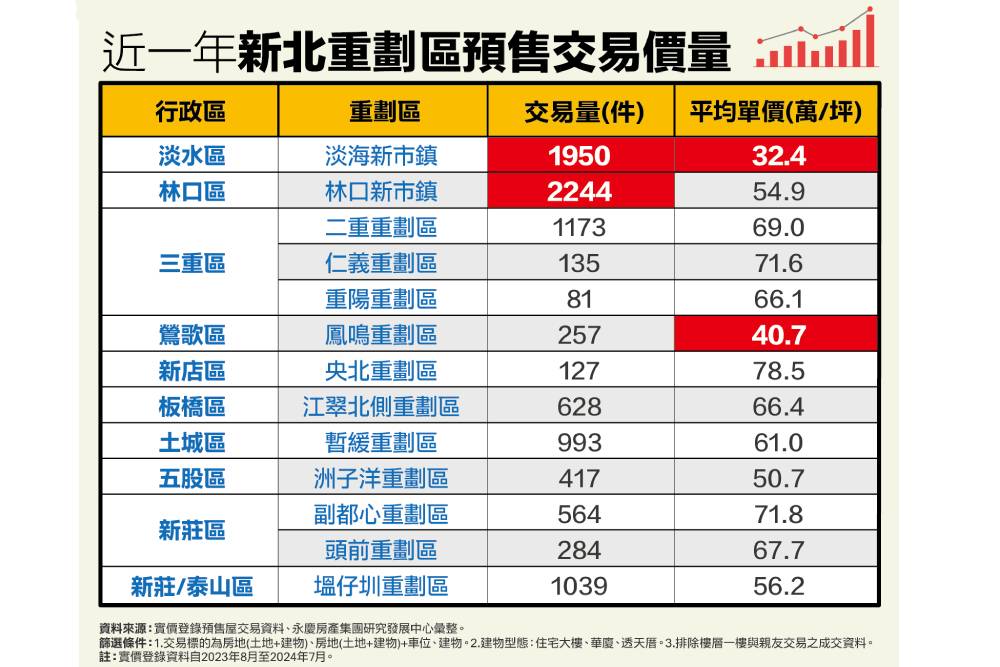 首購族移居熱區！永慶房屋：林口新市鎮交易破2千件 11