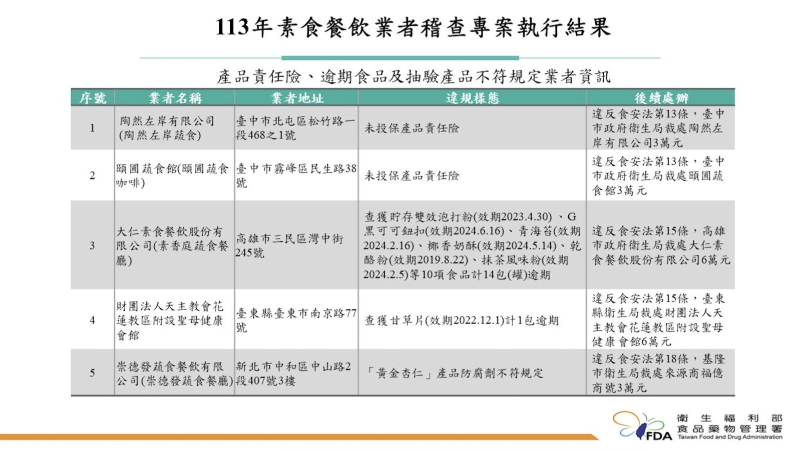 食藥署稽查全台素食「7家違規」 最離譜10項食材都過期、最久擺5年 13