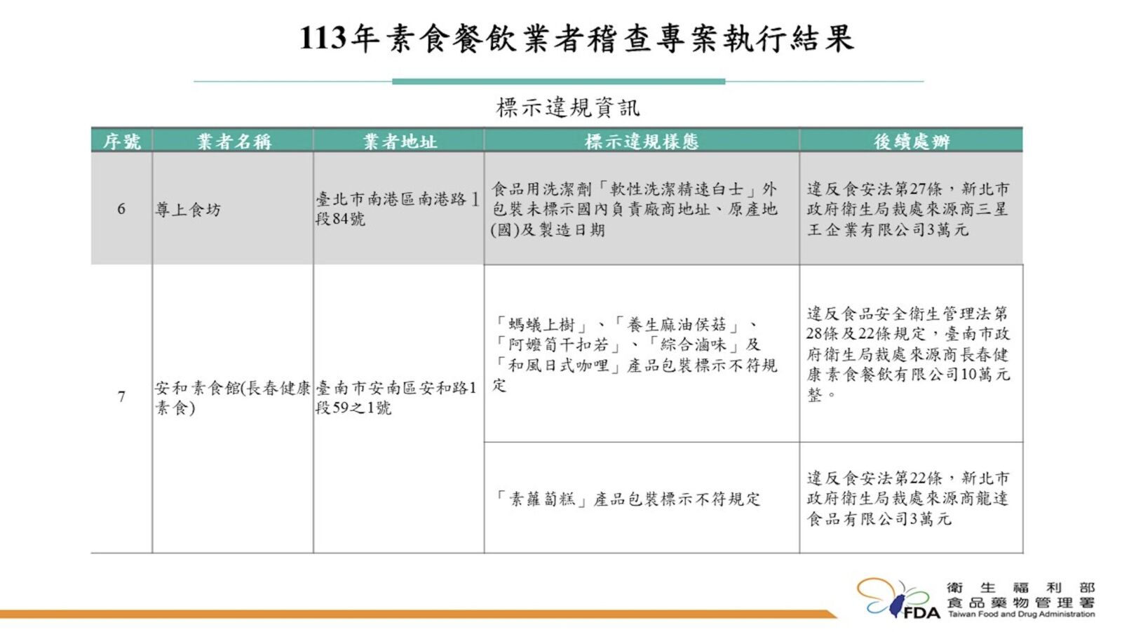 食藥署稽查全台素食「7家違規」 最離譜10項食材都過期、最久擺5年 17