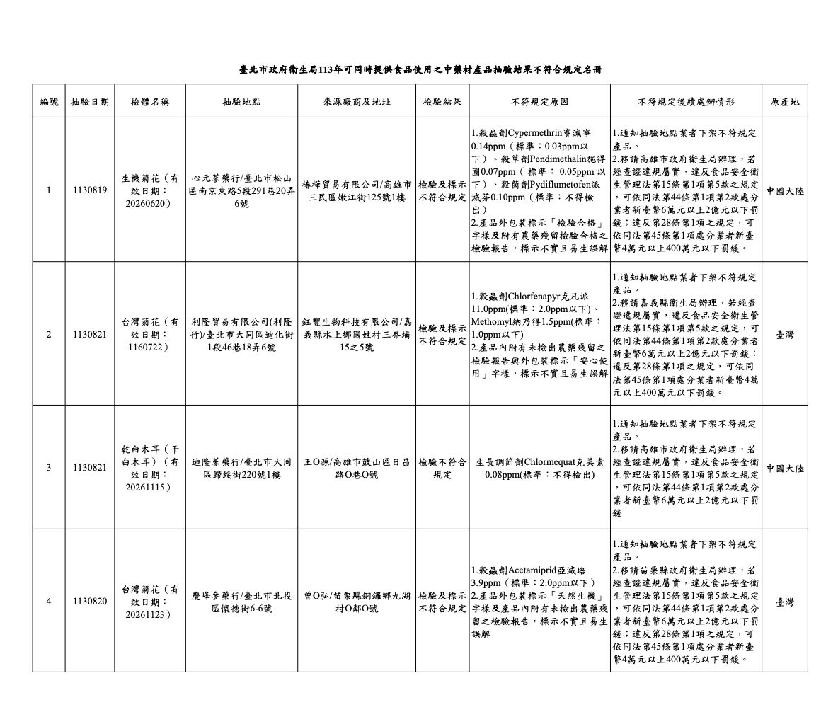 秋涼養生「白木耳、菊花」都出包！ 北市抽驗最毒一件菊花3農藥超標 7