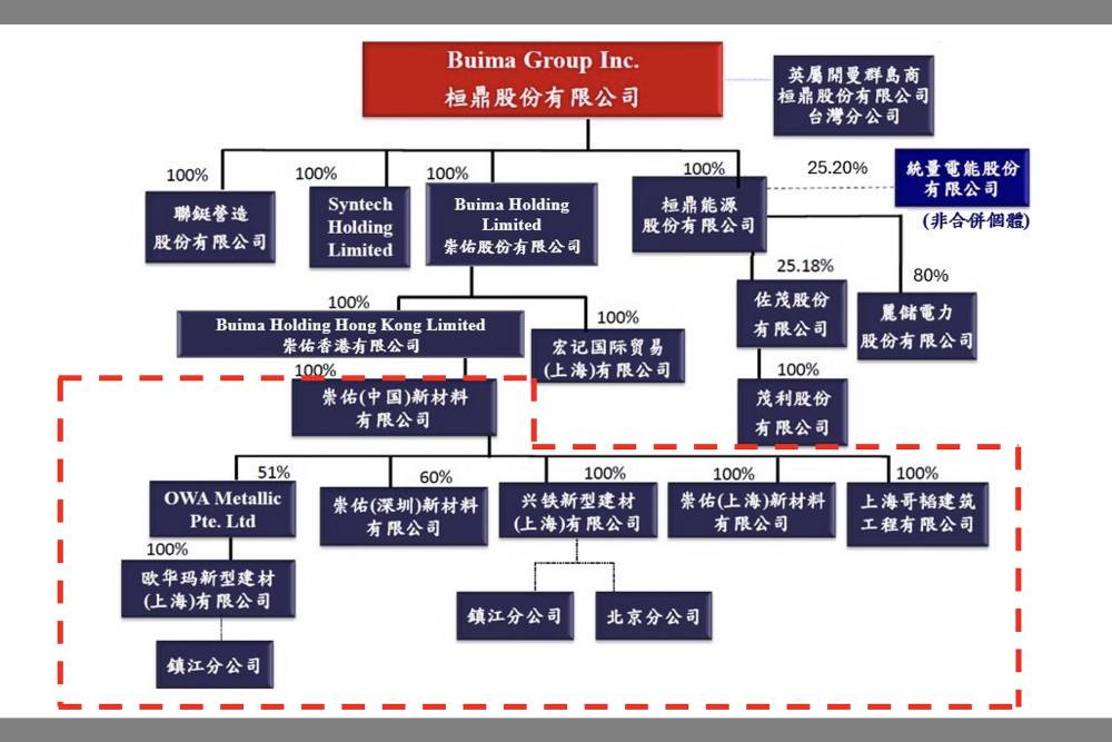 前董座張建智疑侵吞大陸投資　桓鼎公司提告背信、侵占等 11