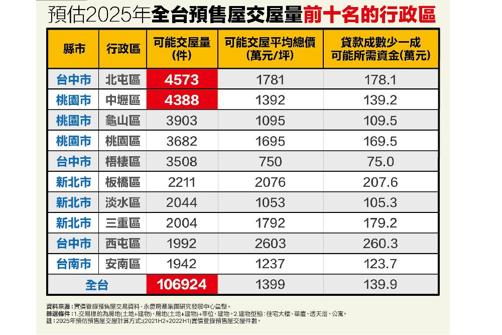 房貸緊縮衝擊 永慶房產集團推估明年10萬件預售交屋恐受影響 9