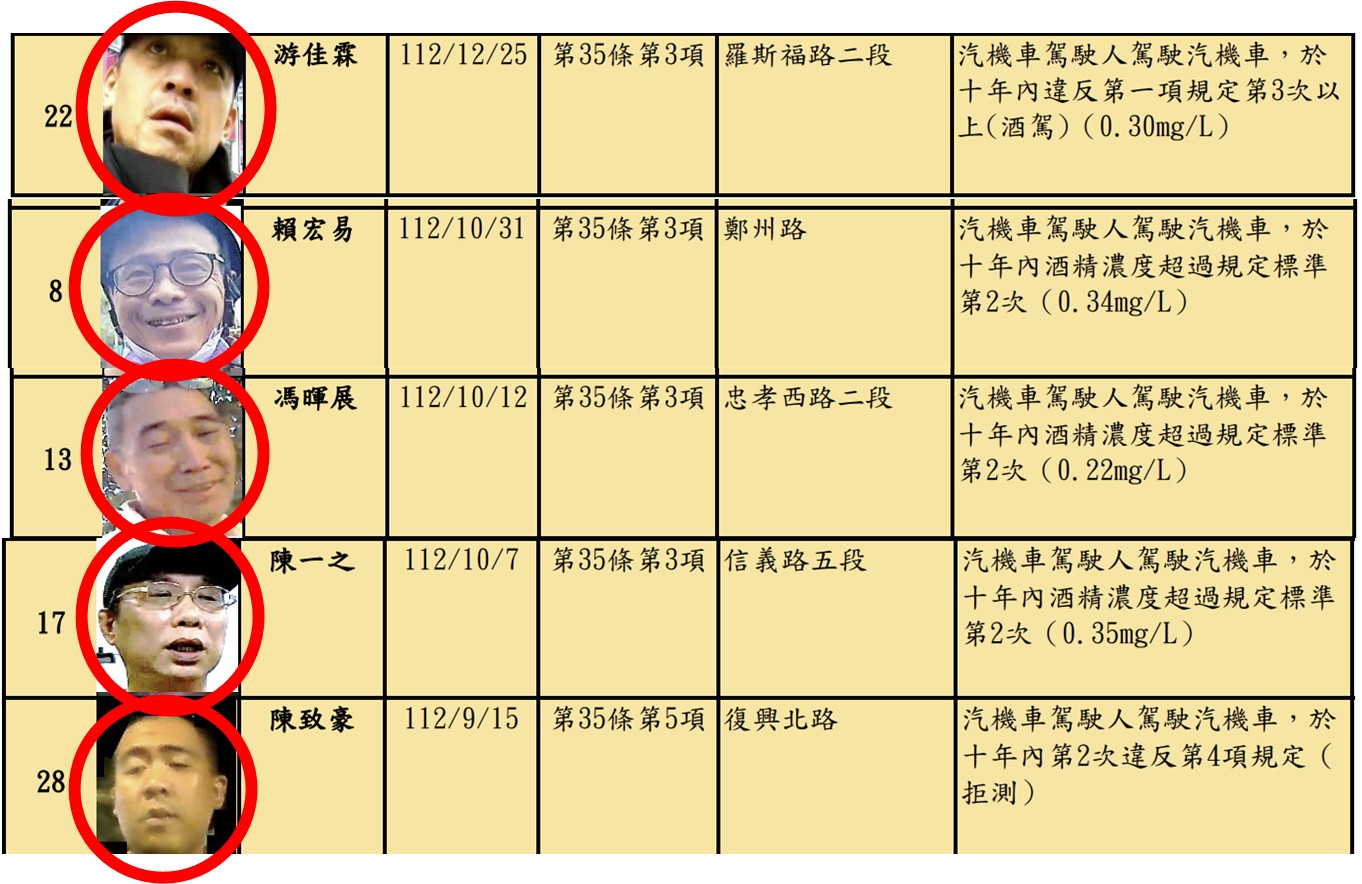 台北交通局公告酒駕犯竟嬉皮笑臉　陳怡君：累犯3次張貼當事人社區 11