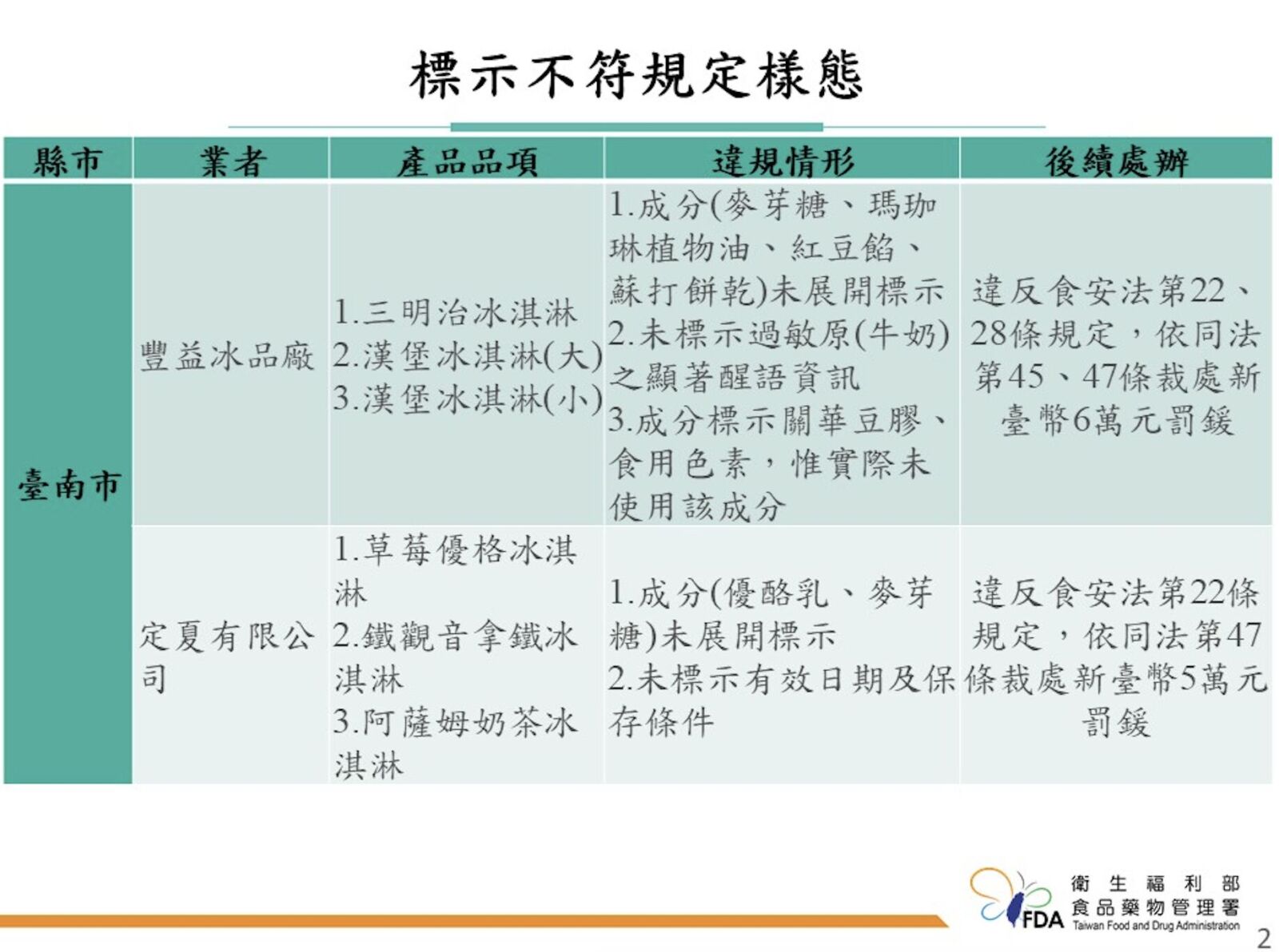 「台電冰棒」出包！冰品粘稠劑逾期 基隆協和發電廠挨罰6萬 95