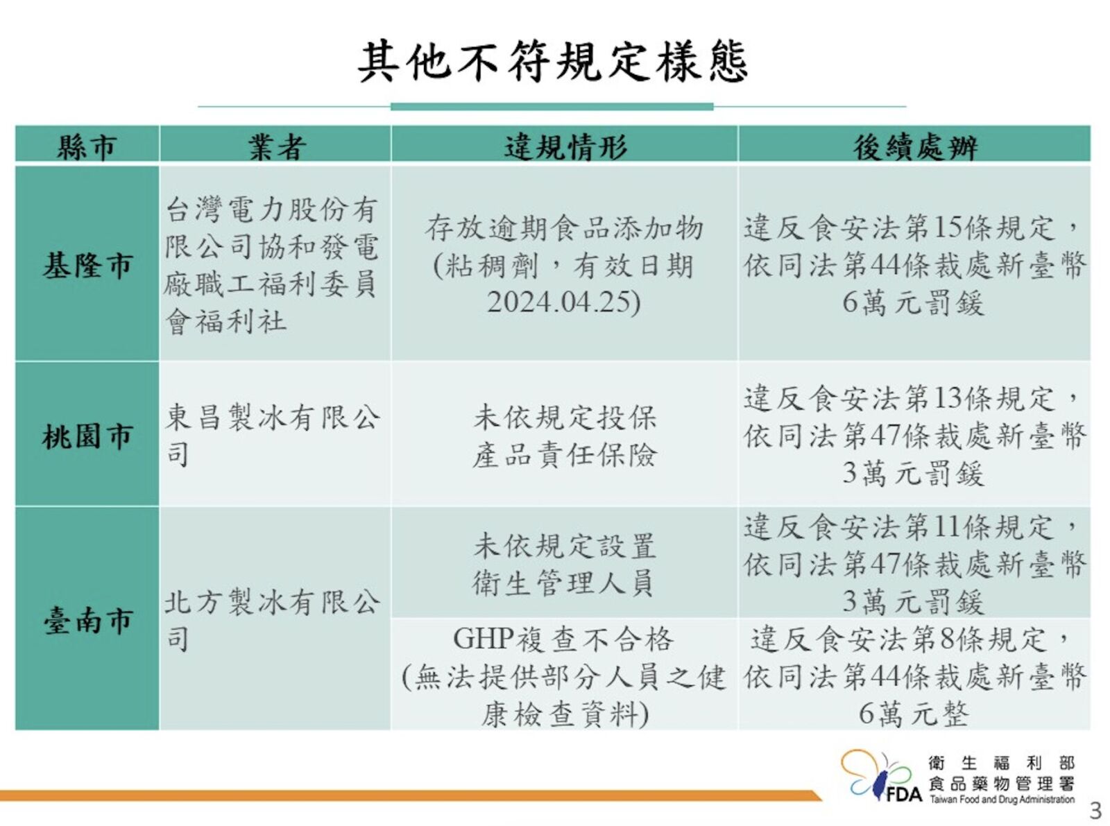 「台電冰棒」出包！冰品粘稠劑逾期 基隆協和發電廠挨罰6萬 15