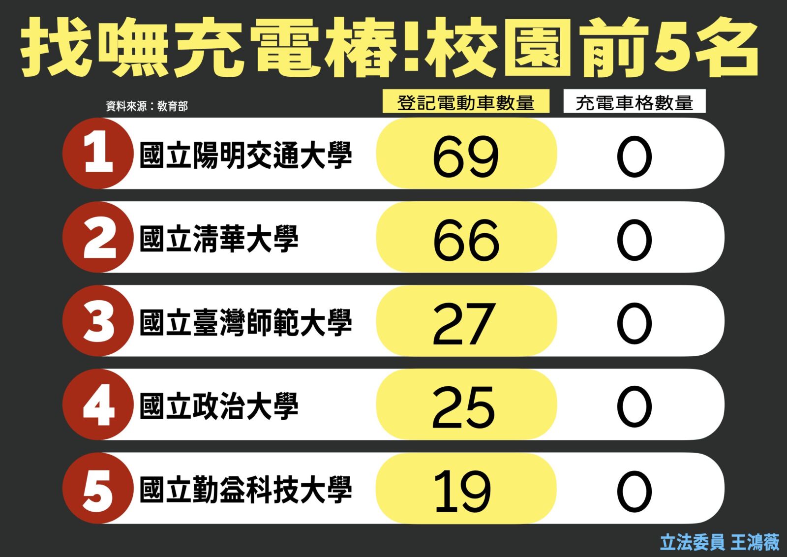 大學電動車總是「刁車」　王鴻薇揭：1間學校平均不到2個充電設備 15