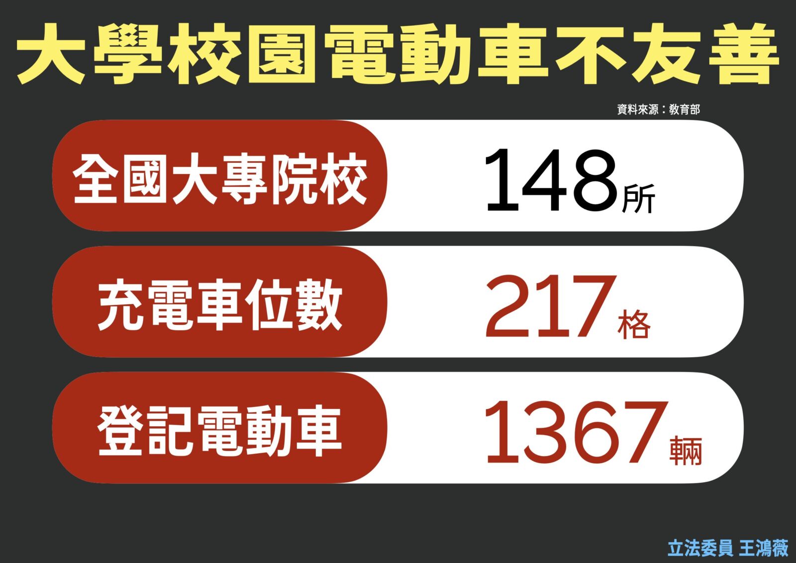 大學電動車總是「刁車」　王鴻薇揭：1間學校平均不到2個充電設備 15