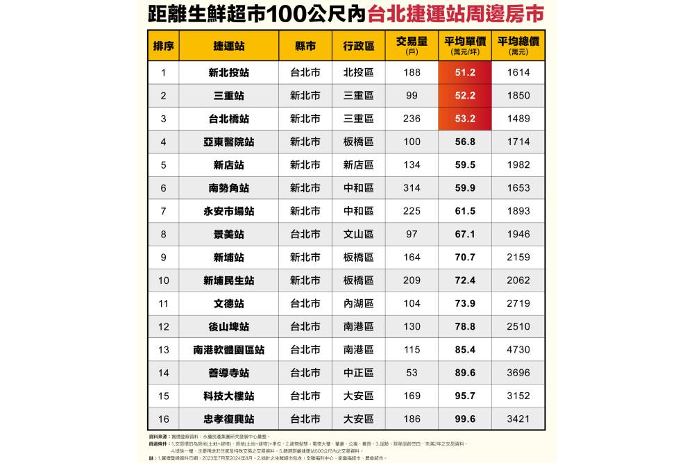 通勤採買一次滿足 永慶房產集團：「這裡」5字頭房價最實惠 11