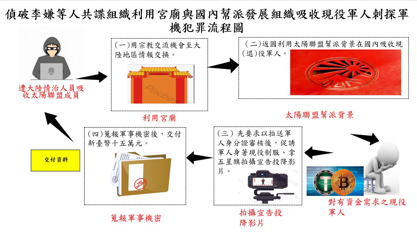 太陽聯盟為錢甘當賣國賊　吸收現役軍人舉紅旗拍投降片 13